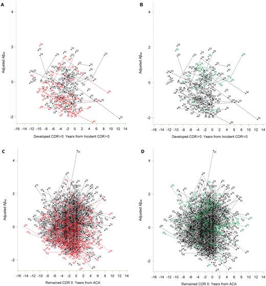 Spaghetti plots for adjusted CSF amyloid-β42. Spaghetti plots for CSF adjusted amyloid-β42 showing the relationship between having at least one APOE ɛ4 allele (in red), having at least one APOE ɛ2 allele (in green), and magnitude and changes in CSF amyloid-β42 with time for participants who did (A and B) and did not (C and D) develop CDR > 0. Data points are labelled with the specific APOE ɛ genotype for that individual. Because appropriate cut-off values for amyloid-β42 depended on date and lot number, no reference line is presented. Aβ = amyloid-β; ACA = arbitrary clinical assessment.