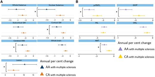 Rates of brain substructure and whole brain volume changes (A) and retinal layer tissue loss (B) (%/year) in African Americans versus Caucasian Americans with multiple sclerosis. Values displayed in per cent change/year. Triangles represent the coefficient and the bars the confidence intervals. Asterisks indicate significant differences. AA = African American; AMT = average macular thickness; CA = Caucasian American; GM = grey matter; WM = white matter.