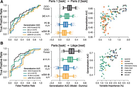 数据集和协议之间的泛化。（A） 从巴黎1队列到巴黎107个新的EEG记录的概括（两种情况下都是任务-EEG）。左图：多元DOC-森林和三个单变量森林的ROC曲线基于对应于连通性、信息和光谱族的训练集上表现最佳的特征（交叉验证）。中间：基于成对差异的虚拟分类器改进的Bootstrap分布，按性能排序。正值表示性能优于虚拟模型。箱线图胡须显示95%置信区间。右：每个标记相对于训练集重要性的泛化性能。为了方便起见，对10个最重要的功能进行了标记。（B） 从249个任务的脑电图（巴黎1+巴黎2）到78个静息状态的脑电图记录（李埃）的概括，描述了与A中相同的分析，但不包括诱发反应特征。结果表明，对DOC-森林进行有意义的前瞻性概括，而单变量模型总体上不太成功。另见表2。m、 m=平均值；m、 s=平均值，标准；PE=排列熵；传感器=传感器；s、 m=标准，平均值；s、 s=标准。