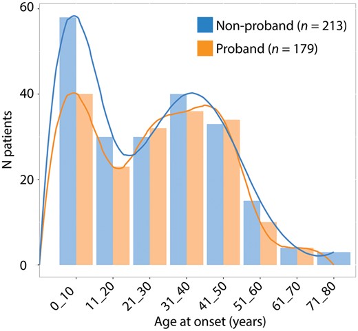 Distribution of the age at onset of the analysed cohort. Age at onset was compared among non-probands and probands. The resulting bimodal trend shows that the onset of SPG4-HSP occurs between birth and the first decade and between the third and fifth decades.