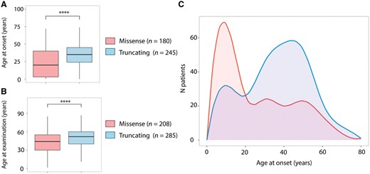 Age at onset distribution and genotype correlations. (A and B) Boxplots representing the age at examination /at onset for patients carrying missense or truncating mutations (Mann-Whitney test, ****P < 0.0001). (C) Distribution of the age at onset of missense- and truncating-mutation carriers. The lower age at onset linked to missense mutations is evident, shown by the density curve (red), characterized by a first peak between birth and the first decade of life and a second smaller peak between the third and fifth decades. Truncating-mutation carriers (blue curve) are characterized by a later age at onset, with a small peak between birth and the first decade of life and a major peak between the second and fifth decades.