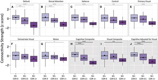 Single and multi-network composite comparisons in autosomal dominant Alzheimer’s disease mutation carriers. Seven single-network connectivity measurements (white backgrounds, A–G) and three composite connectivity measurements (grey backgrounds, H–J) were calculated for individuals carrying known pathogenic mutations leading to autosomal dominant Alzheimer’s disease. Mutation carriers (M+) were separated according to their CDR at the time of imaging (CDR0, 0.5 and ≥1). Filled diamonds indicate means for each group. *P ≤ 0.05, **P ≤ 0.005, ***P ≤ 0.001.