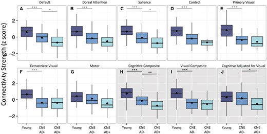 Single and multi-network composite comparisons in young and CNE participants. Seven single-network connectivity measurements (white backgrounds, A–G) and three composite connectivity measurements (grey backgrounds, H–J) were calculated for young individuals and cognitively normal elderly with (CNE AD+) and without (CNE AD−) imaging biomarkers suggestive of preclinical Alzheimer’s disease. Filled diamonds indicate means for each group. *P ≤ 0.05, **P ≤ 0.005, ***P ≤ 0.001.