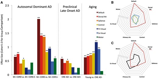 Patterns of connectivity change in ageing and Alzheimer’s disease. (A, left) Connectivity changes in ADAD were assessed by comparing asymptomatic ADAD mutation carriers (M+ CDR0) to mildly impaired ADAD mutation carriers (M+ CDR0.5) and more impaired ADAD mutation carriers (M+ CDR1+). Middle: Connectivity changes in preclinical, late-onset Alzheimer’s disease were assessed by comparing cognitively normal elderly individuals with (CNE AD+) and without (CNE AD−) imaging biomarker evidence of Alzheimer’s disease pathology. Right: Connectivity changes with age in the absence of Alzheimer’s disease pathology were assessed by comparing cognitively normal young and elderly individuals (CNE AD−). (B and C) Polar plots of data from A showing similar patterns of connectivity change in preclinical Alzheimer’s disease and ADAD (B; blue = M+ CDR0 versus 0.5; red = M+ CDR0 versus 1+; green = CNE AD− versus CNE AD+) and differential change in ageing and Alzheimer’s disease (C; red = M+ CDR0 versus 1+; black = Young versus CNE AD−). Absolute values for each effect are shown. Confidence intervals for effect size are listed in Supplementary Table 1. **P ≤ 0.005 and *P ≤ 0.05.