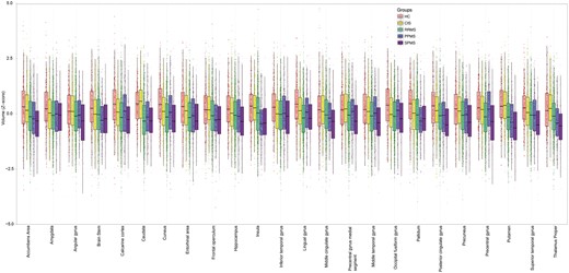 Comparisons of regional volumes between groups. Box plots at y-axis show z-scores of the corresponding region shown at x-axis. Lower and upper hinges of each boxplot correspond to 25th and 75th percentiles of data. We selected 24 regions that showed significant difference (P < 0.01 corrected) between all patients with multiple sclerosis and healthy controls at baseline visit. CIS = clinically isolated syndrome; HC = healthy control; PPMS = primary progressive multiple sclerosis; RRMS = relapsing-remitting multiple sclerosis; SPMS = secondary progressive multiple sclerosis.