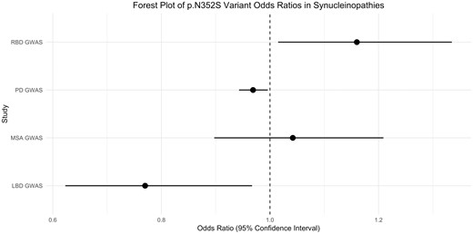 Forest plot of the p.N352S variant odds ratios and 95% confidence intervals in α-synucleinopathies..