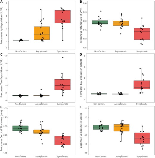 Biomarker values across the three groups. Box and whisker plots showing (A) precuneus PiB PET, (B) precuneus FDG PET, (C) tau PET in the precuneus, (D) tau PET in the inferior temporal lobe, (E) cortical thickness in the precuneus from MRI, and (F) scores on the cognitive composite for mutation non-carriers, asymptomatic mutation carriers, and symptomatic mutation carriers. Aβ = amyloid-β.