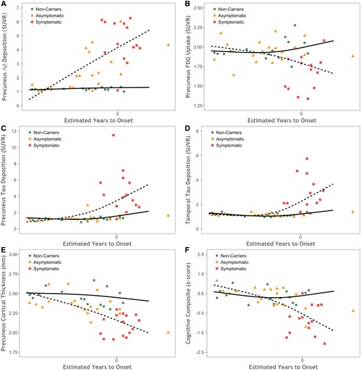 Scatter plots showing biomarker values as a function of disease severity. Biomarkers plotted by estimated years to symptom onset (EYO) for mutation non-carriers (green circles), asymptomatic carriers (orange triangles), and symptomatic carriers (red squares) for (A) precuneus PiB PET, (B) FDG PET, (C) cortical thickness from MRI, and (D) tau PET. The dashed line shows the model fit for mutation carriers and the solid line is for non-carriers. Aβ = amyloid-β.