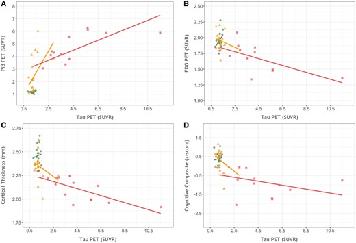 Cross-modal relationships between biomarkers. The relationship between precuneus tau PET binding in the precuneus and (A) precuneus PiB binding, (B) precuneus FDG uptake, and (C) precuneus cortical thickness and the (D) cognitive composite for mutation non-carriers (green circles), asymptomatic carriers (orange triangles), and symptomatic carriers (red squares).