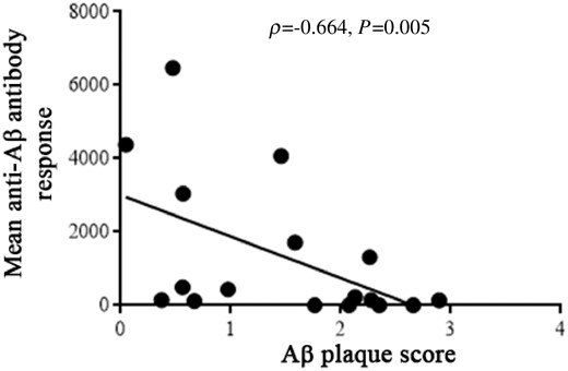 Negative association between the mean anti-AN1792 antibody response during the trial period and post-mortem amyloid-β plaque score indicating that the magnitude of the immune response to AN1792 influenced the degree of amyloid-β removal from the brain..
