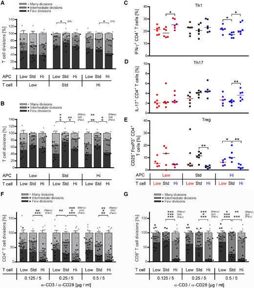 Vitamin D high excess supplementation promotes proliferation and encephalitogenic differentiation of T cells independent of its effect on myeloid APCs. (A–E) CD11b+ cells from donor mice, which were fed with low, standard or high vitamin D diet, were co-cultured in a criss-cross setup with myelin specific T cells originating from low, standard or high vitamin D supplemented 2D2 mice in the presence of MOG peptide 35‐55 for 72 h. Wild-type splenic CD11b+ cells were purified by MACS separation 16 days post-immunization and 10 weeks after vitamin D diet onset. Myelin-specific T cells were isolated from 2D2 mice by MACS separation 10 weeks after vitamin D diet onset. (A and B) Myelin-specific T cells were CFSE labelled prior to co-culture with CD11b+ cells in the presence of MOG peptide 35‐55. T-cell proliferation was evaluated by CFSE dilution and stratified by division frequency as follows: few divisions (1–2; dark grey), intermediate divisions (3–4; medium grey) and many divisions (≥ 5; light grey). T-cell divisions are shown as mean ± SEM; n = 5–6. (C–E) Differentiation of myelin-specific naïve T cells into Th1 (IFN-γ+CD4+), Th17 (IL-17+CD4+) or Treg cells (CD25+FoxP3+CD4+) was analysed by FACS (data given as median; n = 5–6). (F and G) Splenic T cells were isolated from naïve wild-type mice, which were fed with low, standard or high vitamin D diet for 8 weeks. MACS purified CD4+ and CD8+ T cells were labelled with CFSE and separately incubated in anti-CD3/anti-CD28 pre-coated wells for 72 h. Proliferation of (F) CD4+ and (G) CD8+ T cells was evaluated by CFSE dilution and stratified by division frequency (data given as mean ± SEM; n = 8).