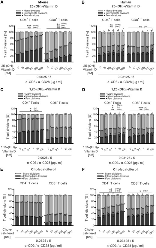 Vitamin D and its metabolites inhibit activation of both human and murine CD4+ and CD8+ T cells. (A, C and E) Splenocytes were isolated from naïve wild-type mice receiving standard vitamin D diet. (B, D and F) Human PBMCs were isolated from healthy donors after Ficoll gradient centrifugation. (A–F) MACS purified murine or human T cells were CFSE labelled and incubated with increasing concentrations of (A and B) 25-(OH)-vitamin D, (C and D) 1,25-(OH)2-vitamin D or (E and F) cholecalciferol at 37°C. After 1 h, T cells were transferred to anti-CD3/anti-CD28 pre-coated wells and incubated for 48–72 h (murine T cells) or 96–120 h (human T cells). (A–F) T-cell proliferation was evaluated by CFSE dilution and stratified by division frequency as follows: few divisions (1–2; dark grey), intermediate divisions (3–4; medium grey) and many divisions (≥5; light grey). T-cell divisions are shown as mean ± SEM; representative plots of two independent experiments; n = 3.