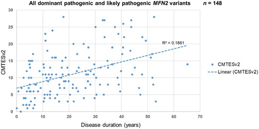 Correlation of CMTESv2 and disease duration as surrogate evidence of disease progression. The disease duration was calculated by subtracting the age of onset from the age at assessment at the baseline visit. The dashed line represents the linear regression coefficient (R2). 148 patients with a dominant pathogenic or likely pathogenic MFN2 variant had CMTESv2 data at their baseline visit; the correlation between CMTESv2 and disease duration is statistically significant (two-tailed Spearman’s ρ 0.44, P < 0.001).