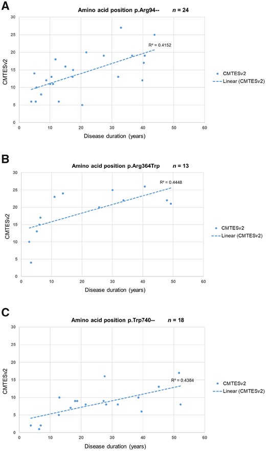 Correlation of CMTESv2 and disease duration in the three commonest missense variants causing CMT2A. The disease duration was calculated by subtracting the age of onset from the age at assessment at the baseline visit. The dashed line represents the linear regression coefficient (R2). (A) 24 patients with a heterozygous mutation at the p.Arg94– amino acid position had CMTESv2 data at their baseline visit. This subgroup includes patients with the variants p.Arg94Trp, p.Arg94Gln, p.Arg94Gly and p.Arg94Leu; the correlation between CMTESv2 and disease duration in this group is statistically significant (two-tailed Spearman’s ρ 0.65, P < 0.001). (B) Thirteen patients carrying the heterozygous variant p.Arg364Trp had CMTESv2 data at their baseline visit and the correlation between CMTESv2 and disease duration is statistically significant (two-tailed Spearman’s ρ 0.72, P = 0.0054). (C) Eighteen patients with a heterozygous variant at the p.Trp740– amino acid position had CMTESv2 data at their baseline visit and the correlation between CMTESv2 and disease duration is statistically significant (two-tailed Spearman’s ρ 0.58, P = 0.011).