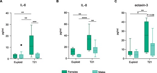 Adult females with Down syndrome display a more pronounced cortical inflammatory profile than males with Down syndrome. (A) T21 females have higher IL-6 levels when compared to T21 males (39–68 years old). Two-way ANOVA, effect of karyotype, F(1,30) = 7.03, P = 0.01, effect of sex, F(1,30) = 7.79, P = 0.009, sex × karyotype interaction, F(1,30) = 8.13 P = 0.007 followed by Tukey’s post hoc test (T21 females versus T21 males, P = 0.0009; T21 females versus euploid males, P = 0.001; and T21 females versus euploid females, P = 0.005; euploid females versus euploid males, P > 0.9999). (B) A significant increase in IL-8 levels was found in T21 females when compared to T21 males. Two-way ANOVA, effect of karyotype, F(1,29) = 15, P = 0.0005, effect of sex, F(1,29) = 10, P = 0.003, sex × karyotype interaction, F(1,29) = 1.7, P = 0.20 followed by Tukey’s post hoc test (T21 females versus T21 males, P = 0.004; T21 females versus euploid males, P < 0.0001; and T21 females versus euploid females; P = 0.009). (C) T21 females had higher levels of eotaxin-3 when compared to female and male euploids. Two-way ANOVA, effect of karyotype, F(1,31) = 10.85, P = 0.002, effect of sex, F(1,31) = 4.34, P = 0.04, sex × karyotype interaction, F(1,31) = 0.99, P = 0.32 followed by Tukey’s post hoc test (T21 females versus euploid females, P = 0.02; T21 females versus euploid males, P = 0.003). Data are displayed in box plots where the box represents the interquartile interval in which the upper and bottom ends of the box represent the third and the first quartile, respectively. The horizontal line in the box represents the median. The vertical lines or whiskers extending from the box represent the minimum and maximum values in the dataset. Full circles represent outliers according to Tukey’s rule. Euploid males n = 9, euploid females n = 7, T21 males n = 12, T21 females n = 10. *P < 0.05, **P < 0.01, ***P < 0.001, ****P < 0.0001.