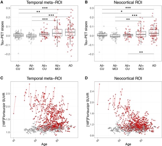 18F-flortaucipir slopes and longitudinal change.18F-flortaucipir SUVR/year slopes in (A) the temporal meta-region, and (B) the neocortical region of interest. Box plots depict median value and the interquartile ranges. (C and D) Longitudinal 18F-flortaucipir SUVRs plotted against age in (C) the temporal meta-region, and (D) the neocortical region of interest. Red dots = amyloid-β-positive (Aβ+); grey dots = amyloid-β-negative (Aβ-). AD = Alzheimer’s disease dementia; CU = cognitively unimpaired. Note that the y-axes in A and B have been cut for visualization purposes. Some individuals in the amyloid-β-positive MCI and Alzheimer’s disease groups with high slopes are outside of the maximum y-limit. Scaled versions of A and B with all participants are provided in Supplementary Fig. 2.