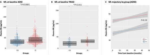 Plasma NfL. Findings from linear models (adjusted by age and sex) showed that differences in plasma NfL levels were seen between cognitively unimpaired (CU) and cognitively impaired (CI) subjects in both ADNI (A) and TRIAD (B) cohorts cross-sectionally. Cognitively impaired participants also showed higher plasma NfL concentrations compared to cognitively unimpaired participants (C) longitudinally, as shown by LME modelling.