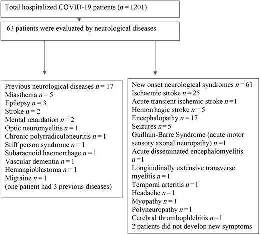 Distribution of neurological manifestations.