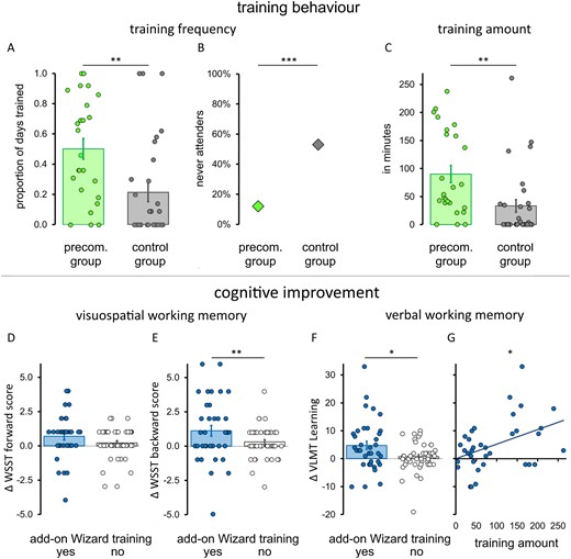 Precommitment and training effects. Precommitment enhanced training behaviour (A–C). The frequency of training (A), proportion of never-attenders (B) and the total amount of Wizard training performed (C) by the precommitment (green) and control (grey) groups are displayed. Add-on Wizard training was associated with stronger cognitive improvements (D–G). Post-intervention improvements in the Wechsler spatial span test (D–F) and verbal learning and memory test (F) of patients who performed the add-on self-directed training with the Wizard game (blue) and those who underwent standard treatment only (grey) are displayed. Furthermore, the relationship between improvements in verbal learning and the amount of Wizard training performed is shown (G). For all panels, bars (and diamonds in B) indicate the group averages, and circles represent the data-points of the individual patients. Error bars represent the standard error of the mean (SEM). ***Pcorr < 0.001, **Pcorr < 0.01 and *Pcorr < 0.05.