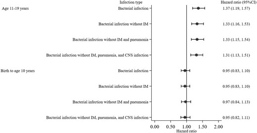Hazard ratio and 95% confidence interval for risk of a multiple sclerosis diagnosis associated with bacterial infection stratified by age period and models. Hazard ratios are from the three-step multivariable regression with exclusion of: infectious mononucleosis (step 1), pneumonia (step 2), and CNS infection (step 3). All models included measures of bacterial infection from birth to age 10 years and 11 to 19 years, with adjustment for sex and parental socio-economic position. Having no bacterial infection was the reference group. IM = infectious mononucleosis.