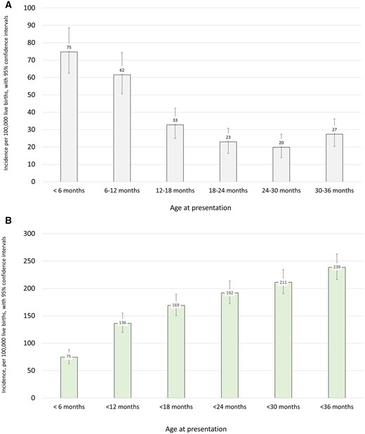 (A) Incidence of epilepsies by age of presentation, per 100 000 live births. (B) Cumulative incidence of epilepsies by age of presentation, per 100 000 live births.