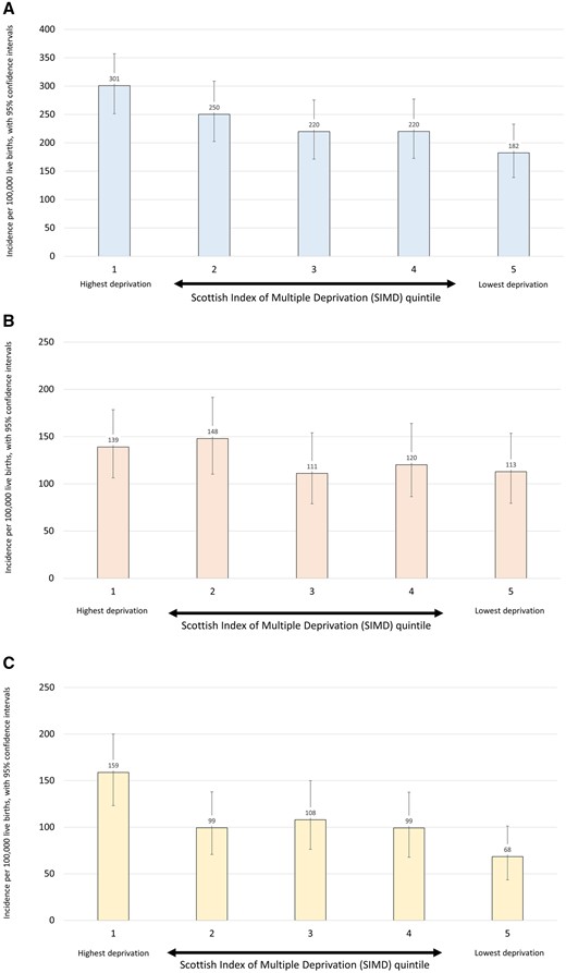 (A) Incidence of epilepsies by SIMD category, per 100 000 live births. (B) Incidence of epilepsies with aetiology by SIMD category, per 100 000 live births. (C) Incidence of epilepsies without aetiology by SIMD category, per 100 000 live births.