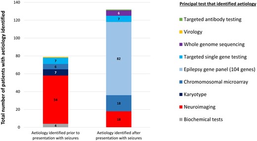 Diagnostic yield from investigations carried out before and after presentation with seizures. A 104 gene epilepsy panel provided the diagnosis for 39% of the total with aetiology, and for 63% of those whose investigations were initiated after presentation with seizures. Neuroimaging after presentation with seizures only provided an aetiological diagnosis in 9% of the total with aetiology.
