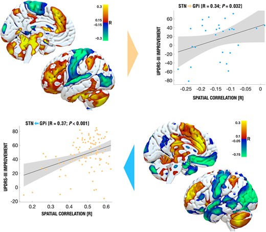 Cross-predicting DBS outcomes across cohorts and targets. R-maps for both STN-DBS (top left) and GPi-DBS (bottom right) were used to cross-predict clinical outcomes in the other cohort, respectively (top right shows predictions of outcomes in the GPi-DBS cohort based on the STN-DBS R-map model, bottom left shows the opposite).