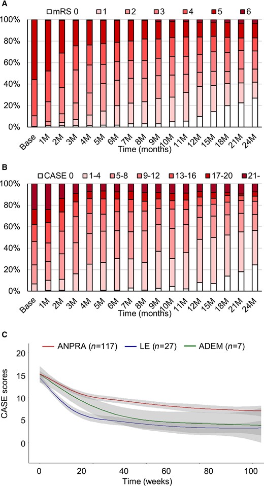 Clinical courses and outcomes of the study population. The mRS score profiles (A), CASE score profiles (B) and CASE score changes in each subtype (C) during the follow-up period. The grey-filled areas indicate the 95% confidence interval (CI) of the trend lines.