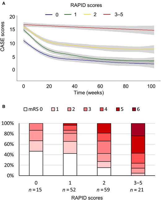 The association of the RAPID scores with 2-year outcomes. The CASE score changes in each RAPID score subgroup during the 2-year follow-up period (A) and distribution of 2-year mRS scores according to the RAPID score subgroups (B). RAPID: RSE, age of onset ≥60 years, antibody-negative probable AE (ANPRA) subtype, infratentorial involvement and delay of immunotherapy for ≥1 month. The grey-filled areas indicate the 95% CI of the trend lines.