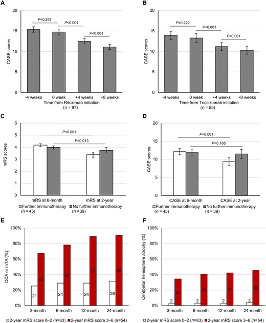 The change in CASE scores before and after the initiation of rituximab or tocilizumab regimens, the effect of further immunotherapy on persistent disease at 6 months and the development of brain atrophy in serial brain MRI follow-up. CASE scores at 4 weeks before the initiation, at the time of initiation, at 4 weeks after the initiation and at 8 weeks after the initiation of rituximab (A) or after the initiation of tocilizumab (B). Comparison of the changes in mRS scores (C) and CASE scores (D) from 6 months to 2 years between groups with or without further immunotherapy. Frequency of patients who developed DCA or mTA (E) and cerebellar hemisphere atrophy (F) at 3, 6, 12 and 24 months, in subgroups with favourable (RAPID scores 0–2) or poor (RAPID scores 3–6) 2-year mRS scores. Error bars indicate the standard error of the mean. P-values were derived from RM-ANCOVA analyses.