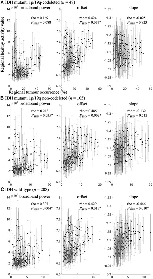 Correlations between tumour occurrence and intrinsic regional brain activity per tumour subtype. (A) The correlation between regional tumour occurrence of all IDH-mutant, 1p/19q-codeleted gliomas on the x-axis and average regional intrinsic brain activity of the healthy controls on the y-axis (error bars indicate SD per region), for broadband power (left), offset (middle) and slope (right). Axis titles are identical for all plots. B and C show the same correlations for all IDH-mutant, 1p/19q non-codeleted gliomas and IDH-wild-type gliomas, respectively. *Statistically significant using the spin test.