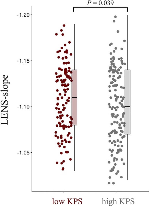 Individual LENS-slope values according performance status. This figure shows box plots and all individual patient data-points of LENS-slope values for patients with low (<90) and high KPS (90–100).