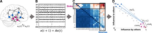 Identifying sources and sinks in the interictal iEEG network. (A) An N-channel iEEG network example. (B) Signals obtained from the implanted iEEG channels. (C) Corresponding A matrix, estimated from the signals in B. (D) 2D source-sink representation of the iEEG network with sink index (sinki), source influence (infli) and sink connectivity (conni) labelled. In this space, sources are channels located at the top left (blue circles), whereas sinks (pink circles) are located at the bottom right. Blue star = ideal source; pink star = ideal sink.