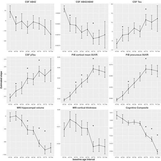 Estimated annual rates of change and their 95% CIs against baseline age interval. AB42 = Aβ42, AB40 = Aβ40, pTau = pTau181. Asterisks indicate the significant difference in slope at a baseline age window in comparison to the previous age window.