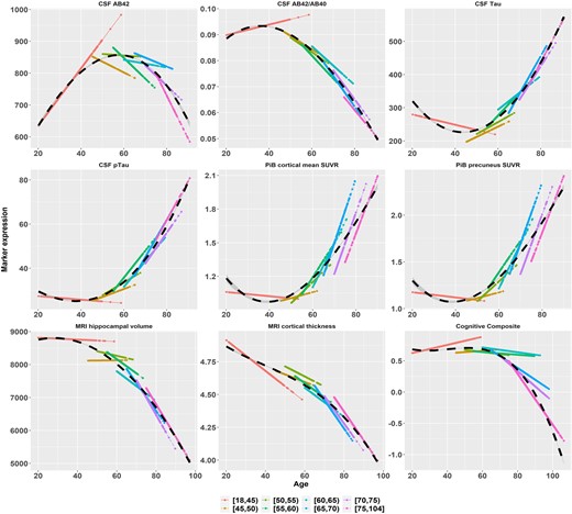Longitudinal trajectories (in solid lines) as functions of age overlaid across baseline age groups. AB42 = Aβ42, AB40 = Aβ40, pTau = pTau181. The data-points and lines are the predicted mean expression of Alzheimer’s disease markers based on the LME model fitting. The black dashed curve is the cubic spline smoothed curve over the entire age span.