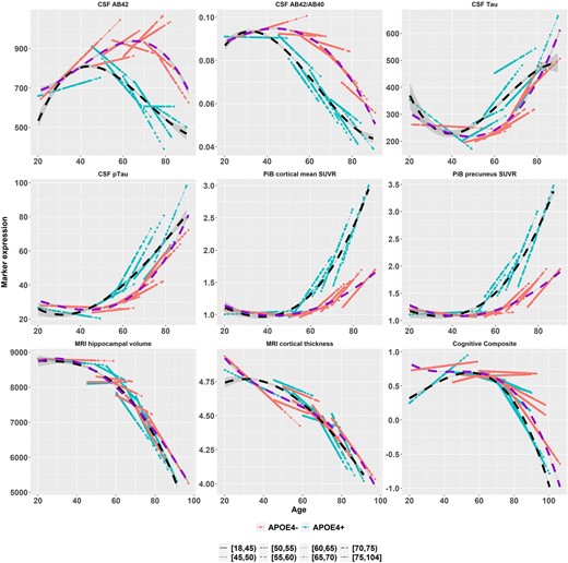 Longitudinal trajectories (in solid lines) for APOE ɛ4-positive (red) and -negative (green) participants as functions of age overlaid across baseline age groups. AB42 = Aβ42, AB40 = Aβ40, pTau = pTau181. The data-points and lines are the predicted mean expression of Alzheimer’s disease markers based on the LME model fitting. The dashed curves are the cubic spline smoothed curves over the entire age span (black = APOE ɛ4 positive, dark violet = APOE ɛ4 negative).