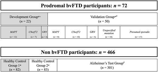 Schematic depicting data used in the development and validation/testing phases of the study. Grey shaded boxes represent the participants included in the development phase, unshaded boxes represent the participants included in the validation and testing phase. The prodromal bvFTD participants were assigned to the Development Group based on longitudinal evidence of disease progression and strong evidence of phenoconversion to bvFTD (see ‘Materials and methods’ section). Healthy controls were randomly assigned to Healthy Control Group 1 and Healthy Control Group 2. *ARTFL/LEFFTDS study data. ^Columbia ESFTLD study data. #NACC data. The prodromal bvFTD Development Group included one additional participant not depicted in the subgroups of the figure, who carries both a GRN mutation and a C9orf72 repeat expansion.