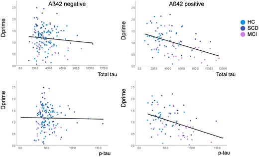 Correlation between CSF levels of total (toprow) and phospho (bottom row) tau (pg/ml) and recognition memory accuracy (dprime) for the novel scenes presented during task-functional MRI. Colour codes indicate healthy controls (blue), subjective complainers (SCD, red) and individuals with MCI (green). The left column shows correlations in Aβ42-negative and the right column in Aβ42-positive individuals.