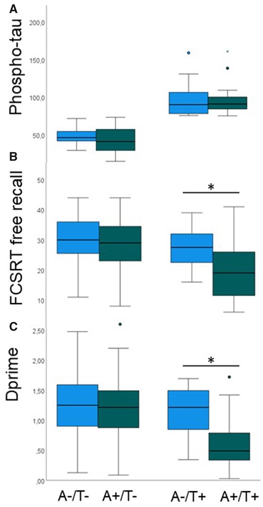 Propensity score matching for phospho-tau pathology across amyloid-positive (A+) and amyloid-negative (A−) individuals. (A) A+ and A− individuals are equated for CSF levels of phospho-tau (y-axis, in pg/ml), both in those with normal (T−) and pathological (T+) phospho-tau levels. (B) Despite matched phospho-tau pathology, FCSRT free recall is reduced in A+/T+ compared to A−/T+. (C) Despite matched phospho-tau pathology, dprime is reduced in A+/T+ compared to A−/T+. Box-and-whisker plots show median (thick horizontal lines), minimum and maximum values (lower and upper end of whiskers) and outliers (circle, star). Whiskers below each box show the first quartile range and those above the fourth quartile range of data. Green bars denote amyloid-positivity and blue bars amyloid-negativity.