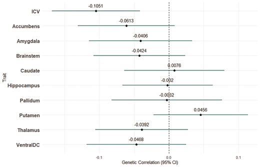 Genetic correlation estimates between migraine and subcortical regions and ICVs. Bars indicate 95% CIs.