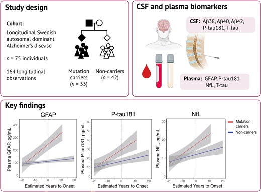 Plasma biomarker profiles in autosomal dominant Alzheimer’s disease