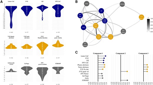 Behavioural analyses for the three cognitive domains. (A) The violin wrapping box-and-whisker plots of all z-transformed outcome variables included in the study. The width of the violins represents the proportion of patients with an equivalent z-value. The overall median z-values are indicated by the horizontal white line in each box-and-whisker plot. Each box represents the lower (Q1) to the upper (Q3) quartiles, with whiskers extending from the minimum to the maximum of 1.5 times the interquartile range. The number of available patient datasets for each variable is depicted at the bottom of each violin. Outliers are depicted by grey circles. Blue represents outcome variables typically measuring visuospatial attention (Letter Cancellation Tests = Letter CoC; Line Bisection Test = LB; CoC in the Five-Point Test = FPT CoC; mean gaze position during FVE), yellow represents outcome variables typically measuring alertness (TAP phasic alertness = phasic Alert; TAP tonic alertness = tonic Alert; mean fixation duration during FVE = FVE fix dur; peak saccade velocity during FVE = FVE peak vel), grey represents outcome variables typically measuring inhibition (percentage of perseverative errors in the Five-Point Test = FPT Persev; Go-NoGo paradigm of the FAB = Go-NoGo; errors in the Stroop Interference condition = STROOP; antisaccade errors = Antis). (B) The significant correlations between all 12 variables included in the PCA. The lines between variables represent significant correlations and their strength: the darker the shade, the stronger the correlation, as represented by the legend on the right-hand side of the panel. (C) The principal components extracted from outcome variables of the cognitive domains of visuospatial attention, alertness and inhibition, with factor loadings >0.40. The length of the bars represents the loading of each outcome variable onto the extracted factor components. The components were named as follows: Component 1 = common component; Component 2 = inhibition/alertness component; Component 3 = alertness component. The figure was illustrated using the R package ggplot2.159,160