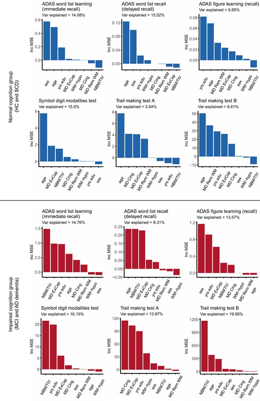 RF models (increase in prediction error). In the normal cognition groups (HC and SCD), MD in the external capsule pathway was important in predicting scores in attention tests, while NBM volume and WM hypointensities received low importance scores in all models. In the impaired cognition groups (MCI and Alzheimer’s disease dementia), NBM volume and MD in external capsule and cingulum pathways were important in predicting scores in most memory and attention tests. ExCap = external capsule pathway; Cing = cingulum pathway; Rem WM = WM excluding cholinergic pathways; NBM/TIV = volume of NBM scaled by TIV; Var = variance; yrs = years. IncMSE = conditional variable importance computed by increase in the mean square error of prediction. This IncMSE is the result of a corresponding variable being permuted within a grid defined by the covariates that are associated to the variable of interest.