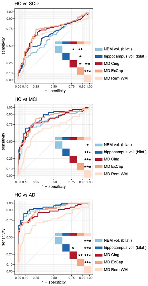 ROC curves for diffusion and conventional MRI biomarkers. The figures show that cholinergic WM pathways outperformed other MRI biomarkers in the SCD group, and that all considered biomarkers performed better with a more advanced clinical stage of the disease in the Alzheimer’s disease continuum, in distinguishing between a clinical group and HC. *P < 0.05, **P < 0.01, ***P < 0.001 (assessed using a two-tailed alpha). AD = Alzheimer’s disease dementia; ExCap = external capsule pathway; Cing = cingulum pathway; Rem WM = WM excluding cholinergic pathways; NBM vol. = volume of NBM scaled by TIV; hippocampus vol. = volume of hippocampus scaled by TIV.