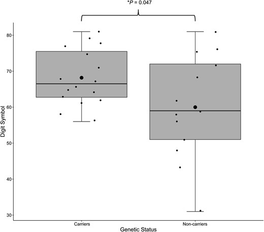 Main effects of genetic status on cognitive performance in the young adult GRN mutation group. GRN mutation carriers show enhanced performance on digit symbol in comparison to non-carriers. Small circles represent individual scores; large circles represent group means.