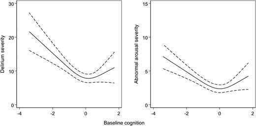 Variation in delirium severity and abnormal arousal and baseline cognition.Left: Delirium severity measured by MDAS scores. Right: Abnormal arousal severity measured by OSLA scores. Restricted cubic splines fitted across the range of baseline cognition (z-scores), defined by the TICS-m and augmented by two verbal fluency tasks.