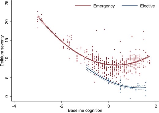 Variation in delirium severity and baseline cognition, stratified by admission type. Delirium severity measured by MDAS scores. Quadratic terms fitted across the range of baseline cognition (z-scores), defined by the TICS-m and augmented by two verbal fluency tasks.