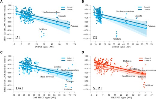 Regional differences in altered synchronicity (LCOR) and their relation to the expression of D1, D2, and transporters of dopamine and serotonin. The figure plots for each region the dependence of effect size (Cohen’s d) of LCOR alterations after atrophy correction in manifest Huntington’s disease with D1 (A, blue), D2 (B, blue) receptor, dopamine transporter (DAT; C, blue) or serotonin transporter (SERT; D, red) availability. The correlations between the amount of receptor/transporter expression and LCOR alterations indicate that LCOR is reduced in subcortical regions expressing the most neurotransmitter/receptor and increased in cortical areas with the least expression. Lines represent linear fits and the first confidence interval.