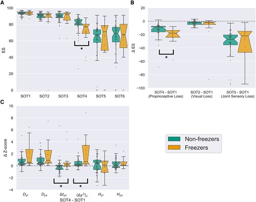 Box plot visualizations of posturography variables and sensory organization test (SOT) contrasts by group. (A) Notched box plot of equilibrium scores across SOT conditions by group. Notches represent 95% confidence intervals for the median and were computed with 10 000 bootstrapped samples. Maximal whisker size is 1.5 times the interquartile range. Outliers are represented as points beyond the whiskers. Significance of performed comparisons is indicated with a square bracket and asterisk. (B) Within-subject equilibrium score difference as a function of sensory cue loss from SOT manipulations. SOT4–SOT1 contrast assesses the effect of proprioceptive cue loss. SOT2–SOT1 contrast assesses the effect of visual cue loss. SOT5–SOT1 contrast assesses the effect of joint visual and proprioceptive cue loss. (C) Within-subject difference scores for z-transformed stabilogram diffusion analysis measures corresponding to SOT contrast related to loss of reliable proprioceptive cues. Only measures specific to anterior-posterior axis are presented. ⟨Δy2⟩c = critical mean square displacement in anterior-posterior axis; Δtyc = critical time interval in anterior-posterior axis; Dys = short term diffusion coefficient in y (AP) axis; Dyl = long term diffusion coefficient in y (AP) axis; Hys = short term scaling coefficient in y (AP) axis; Hyl = long term scaling coefficient in y (AP) axis.